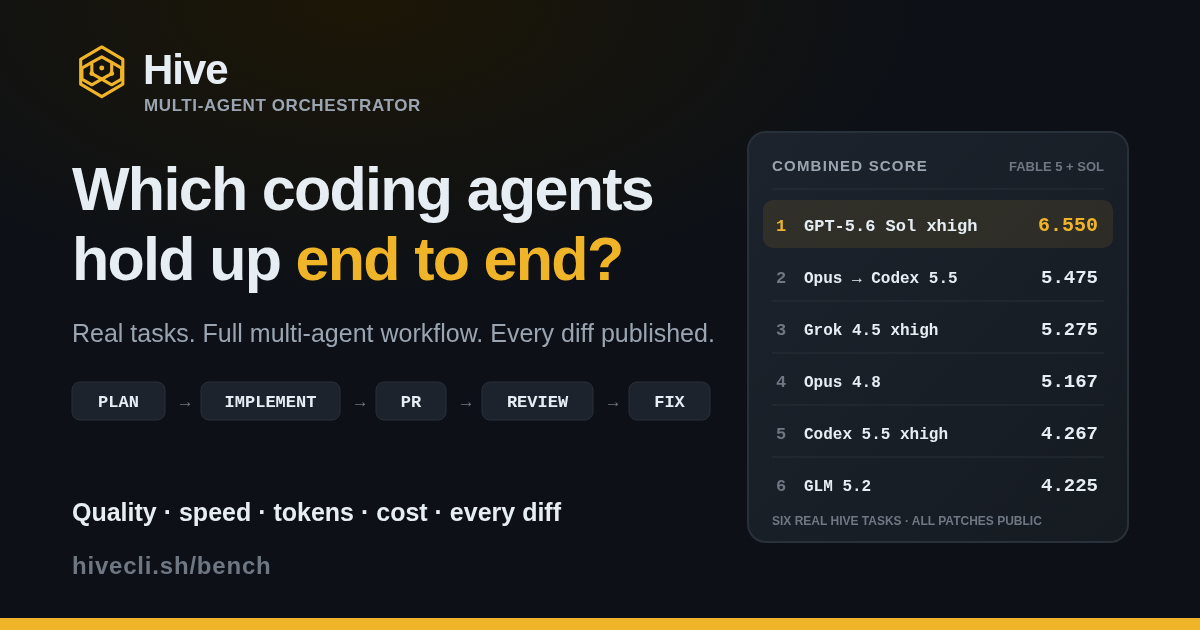 Which coding agents hold up end to end? — hive-bench | Hive